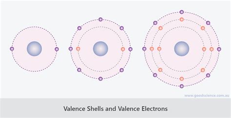 3.7: Electrons and Valence Shells .